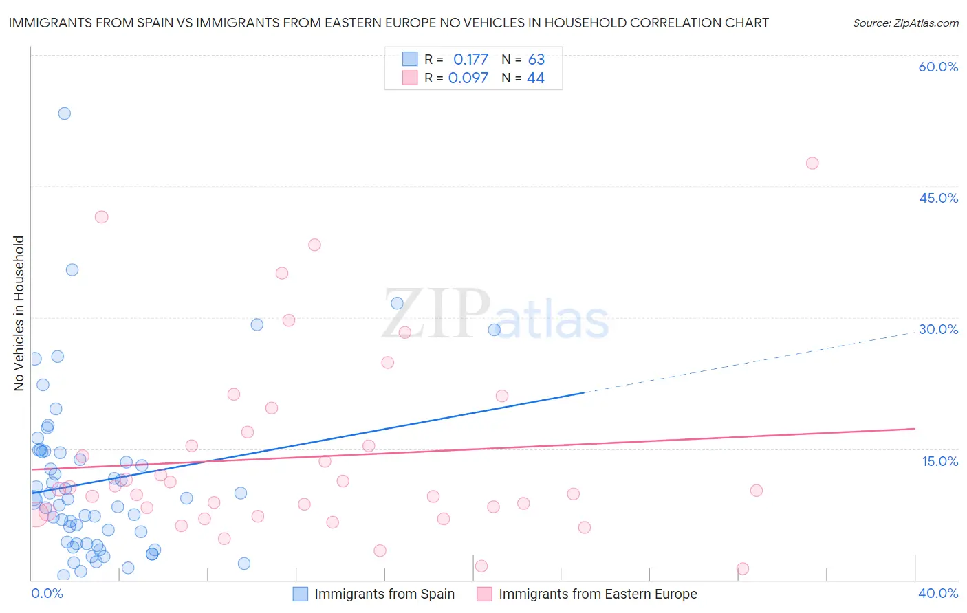 Immigrants from Spain vs Immigrants from Eastern Europe No Vehicles in Household