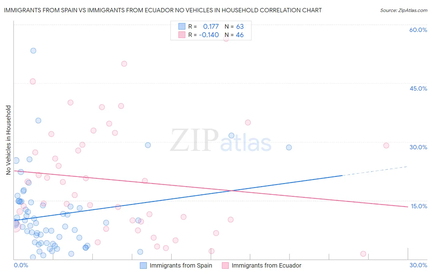 Immigrants from Spain vs Immigrants from Ecuador No Vehicles in Household