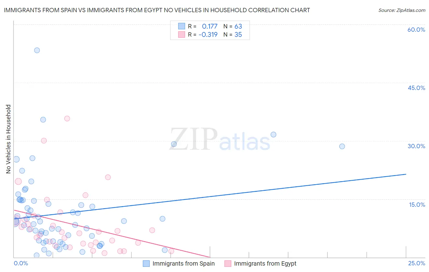 Immigrants from Spain vs Immigrants from Egypt No Vehicles in Household