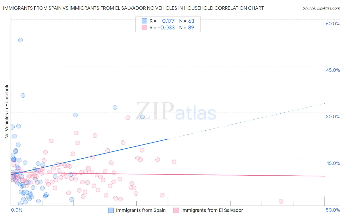 Immigrants from Spain vs Immigrants from El Salvador No Vehicles in Household