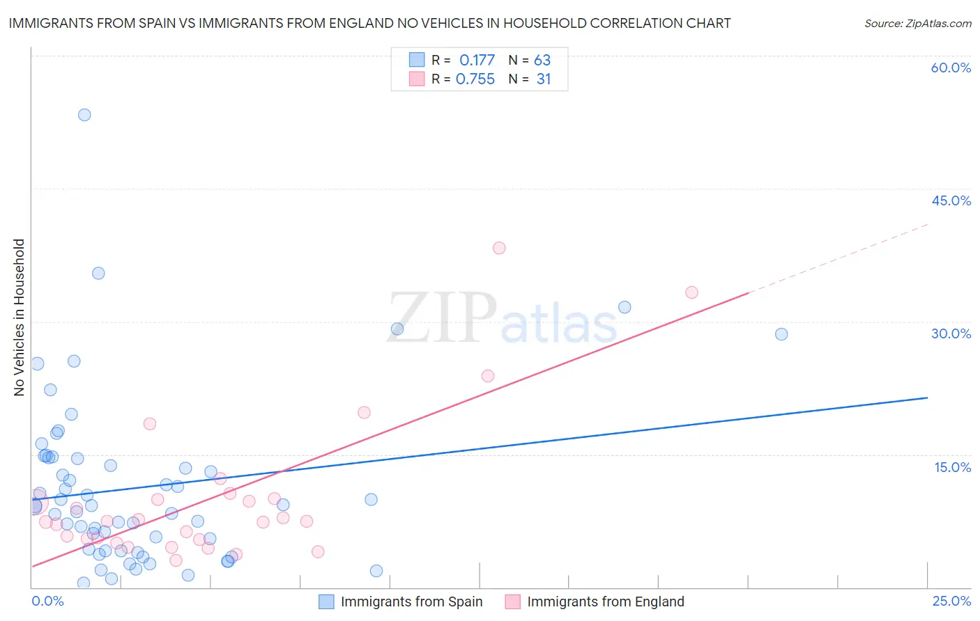 Immigrants from Spain vs Immigrants from England No Vehicles in Household