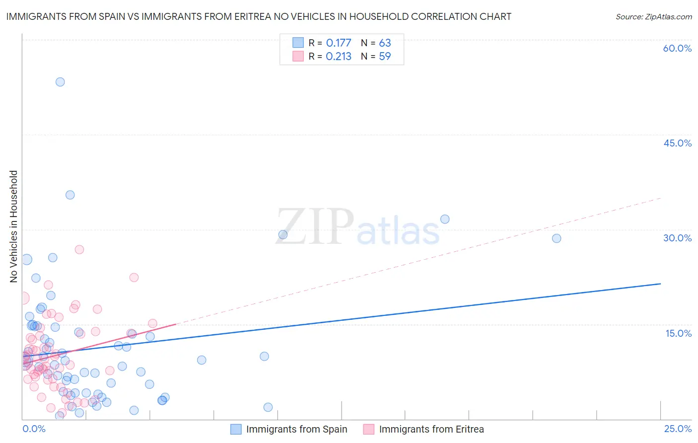 Immigrants from Spain vs Immigrants from Eritrea No Vehicles in Household