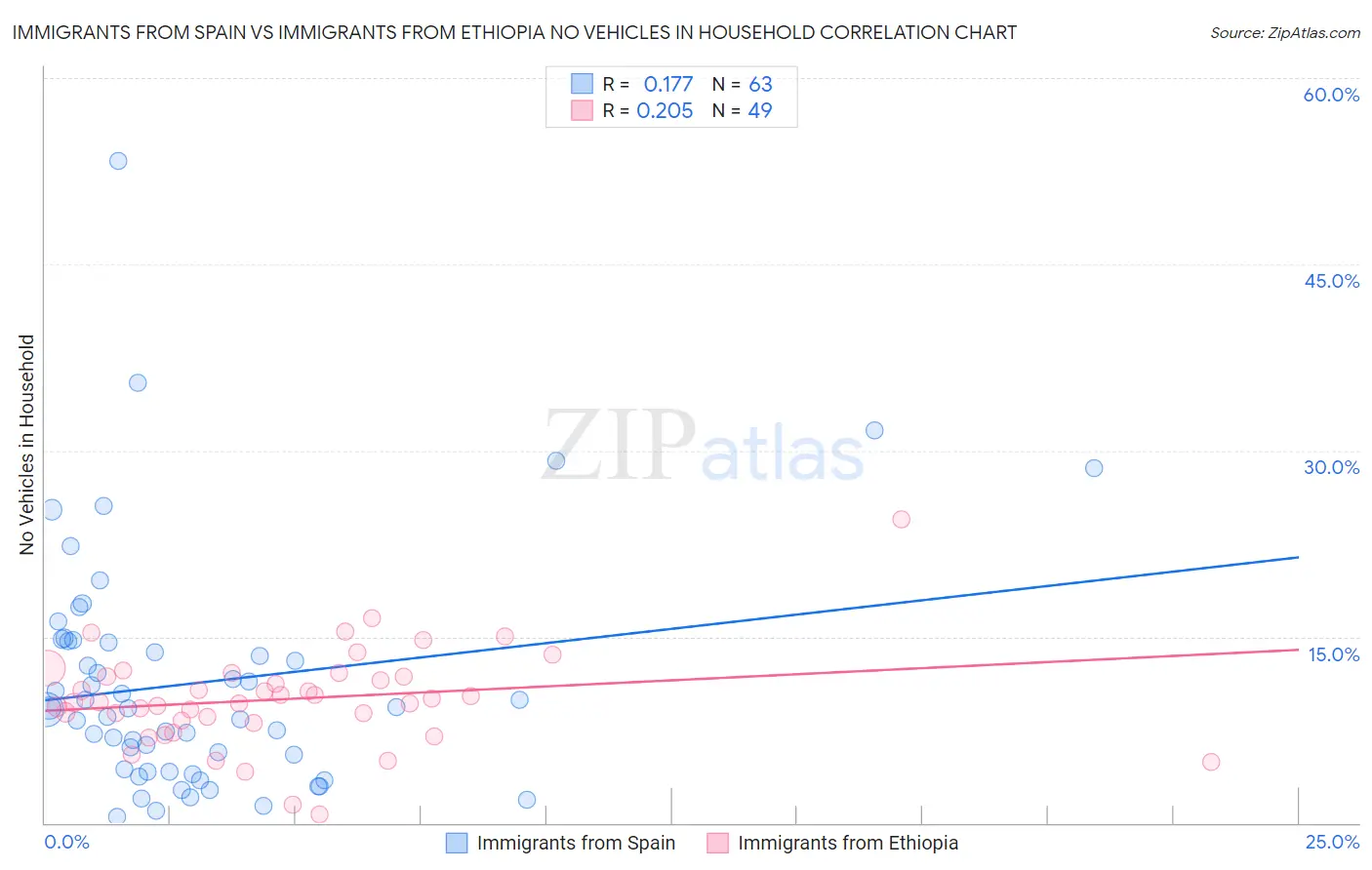 Immigrants from Spain vs Immigrants from Ethiopia No Vehicles in Household
