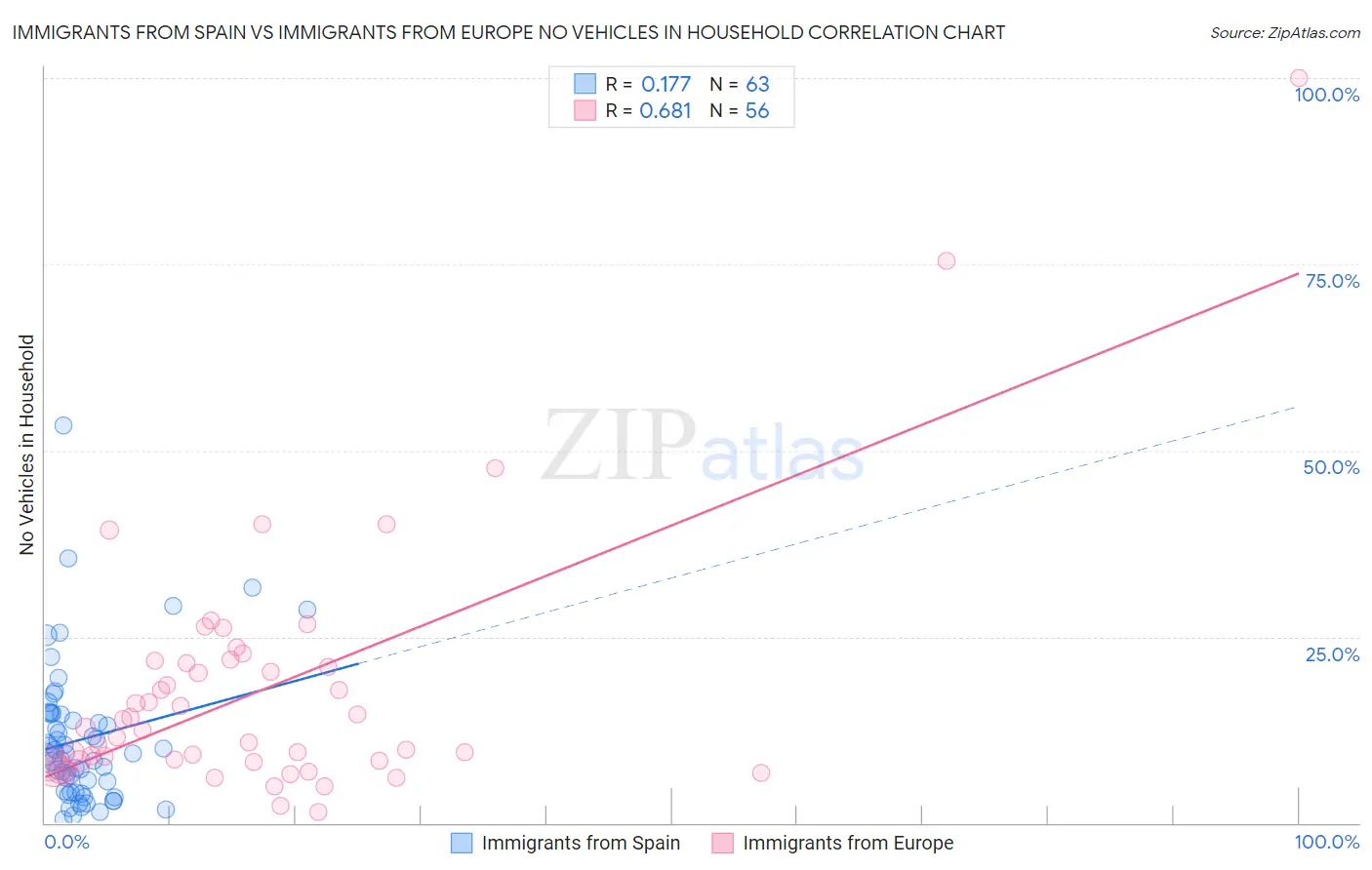 Immigrants from Spain vs Immigrants from Europe No Vehicles in Household