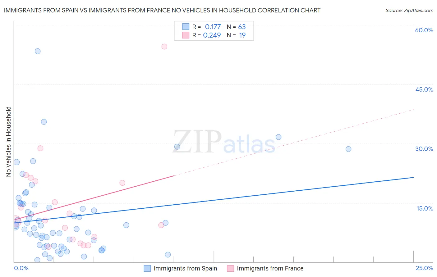 Immigrants from Spain vs Immigrants from France No Vehicles in Household