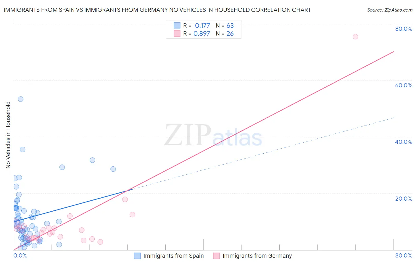 Immigrants from Spain vs Immigrants from Germany No Vehicles in Household