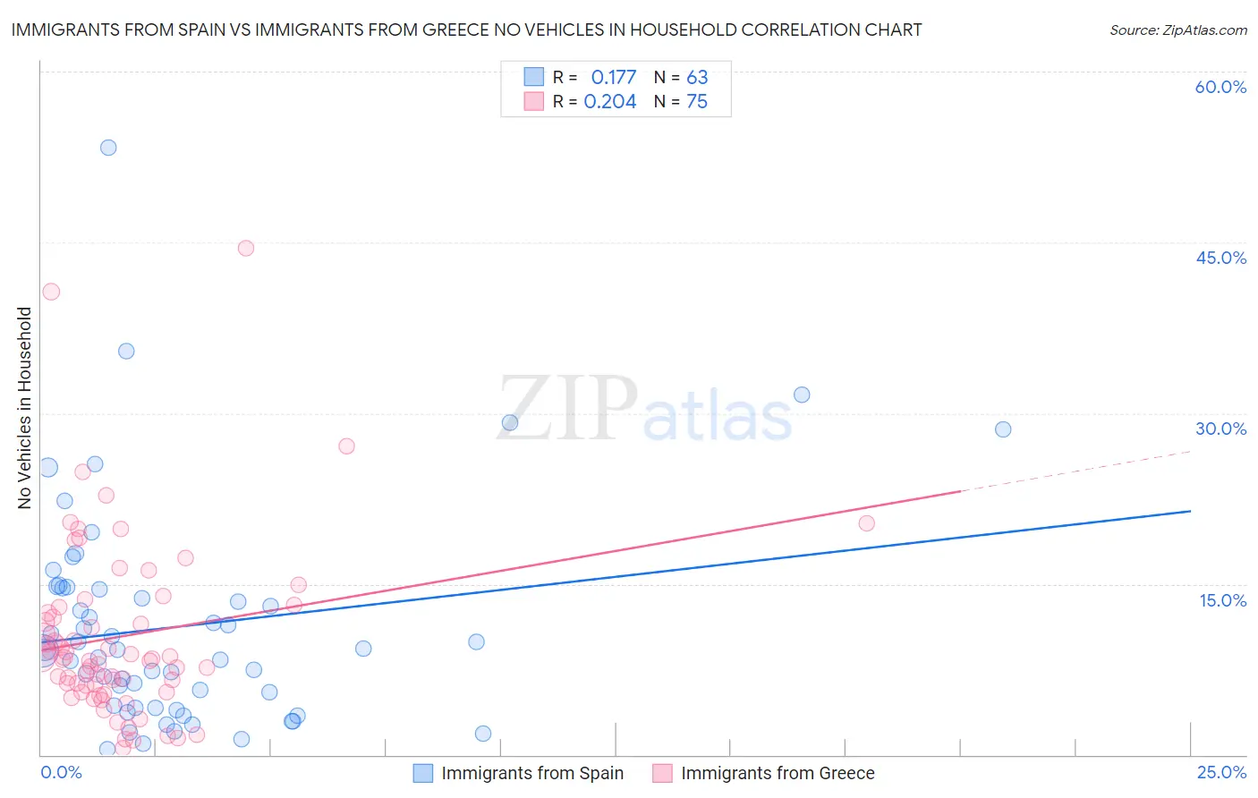 Immigrants from Spain vs Immigrants from Greece No Vehicles in Household