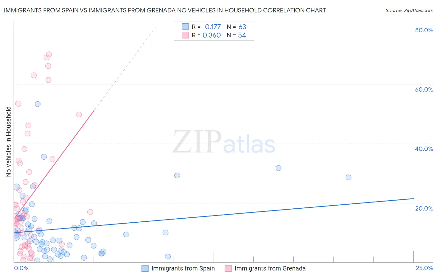 Immigrants from Spain vs Immigrants from Grenada No Vehicles in Household