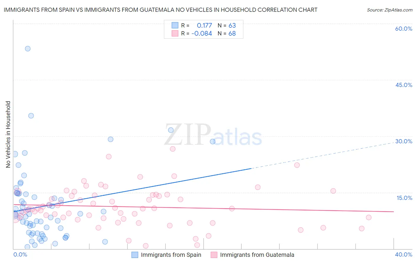 Immigrants from Spain vs Immigrants from Guatemala No Vehicles in Household