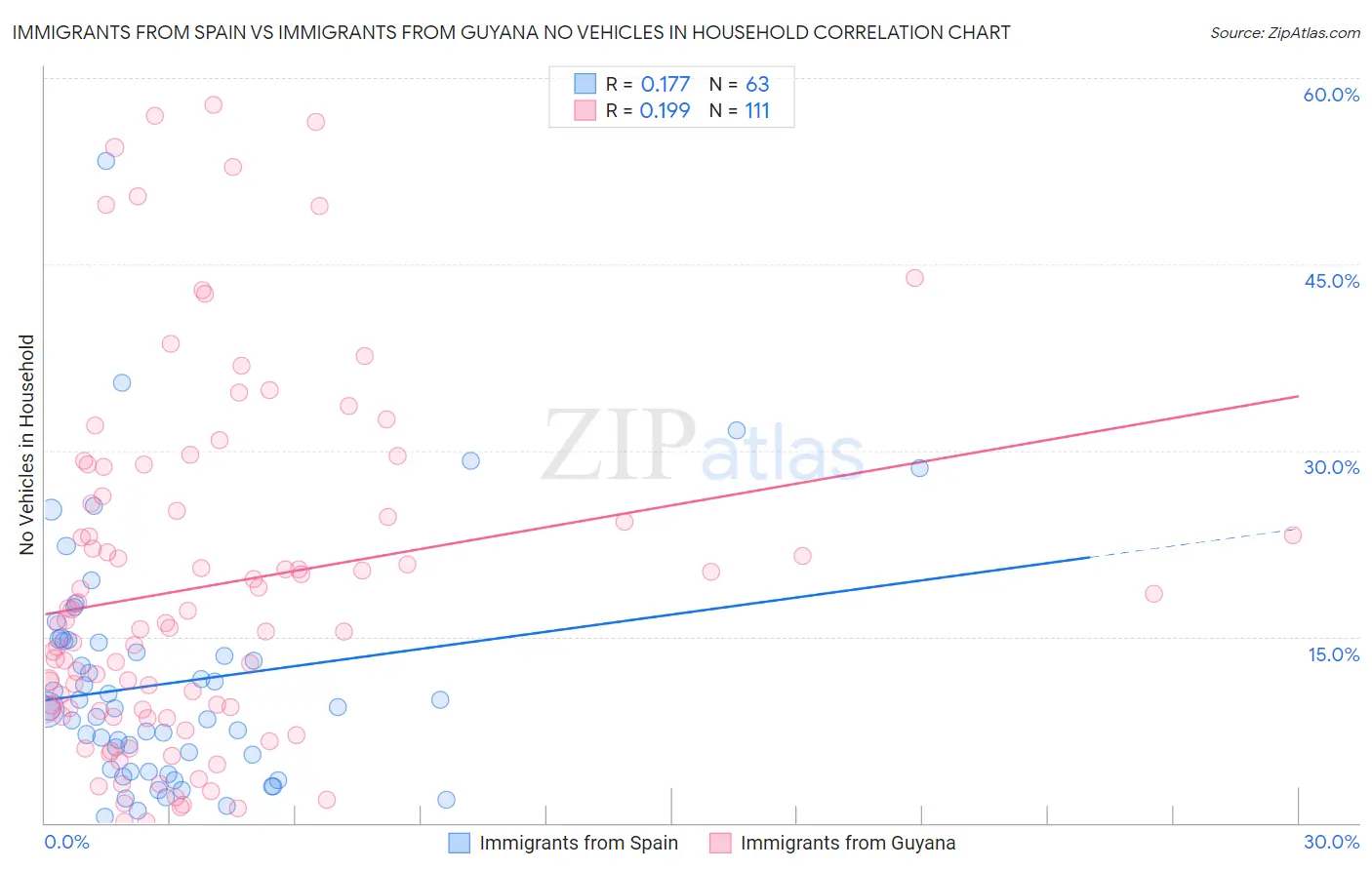 Immigrants from Spain vs Immigrants from Guyana No Vehicles in Household