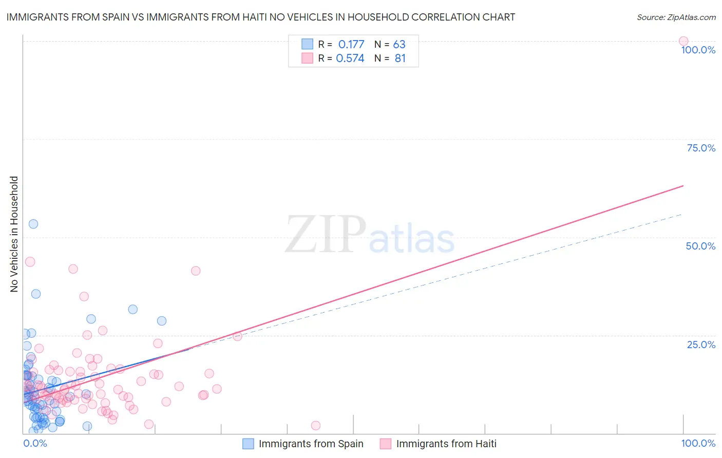 Immigrants from Spain vs Immigrants from Haiti No Vehicles in Household