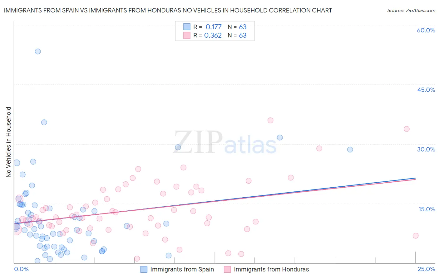 Immigrants from Spain vs Immigrants from Honduras No Vehicles in Household