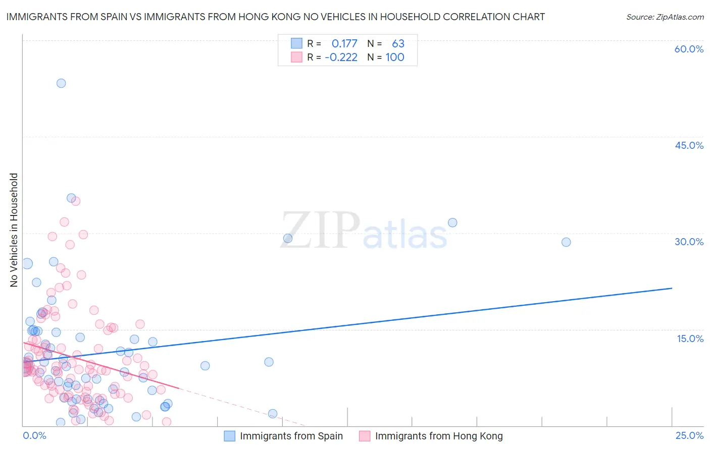 Immigrants from Spain vs Immigrants from Hong Kong No Vehicles in Household
