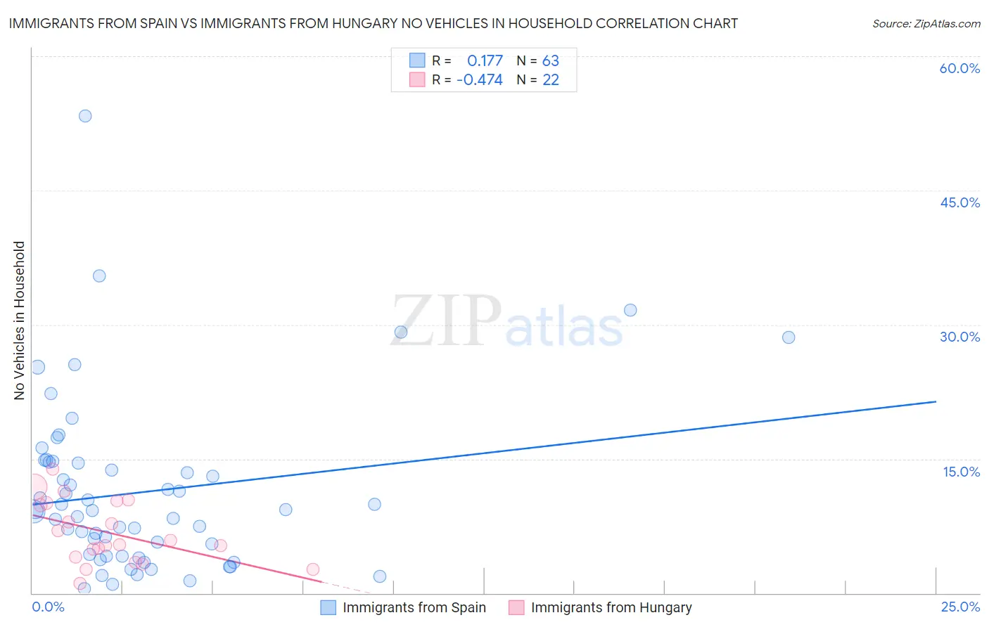 Immigrants from Spain vs Immigrants from Hungary No Vehicles in Household