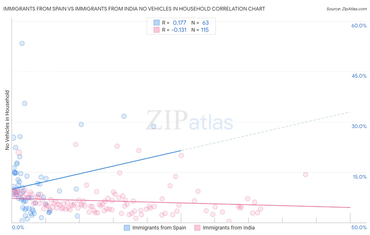Immigrants from Spain vs Immigrants from India No Vehicles in Household