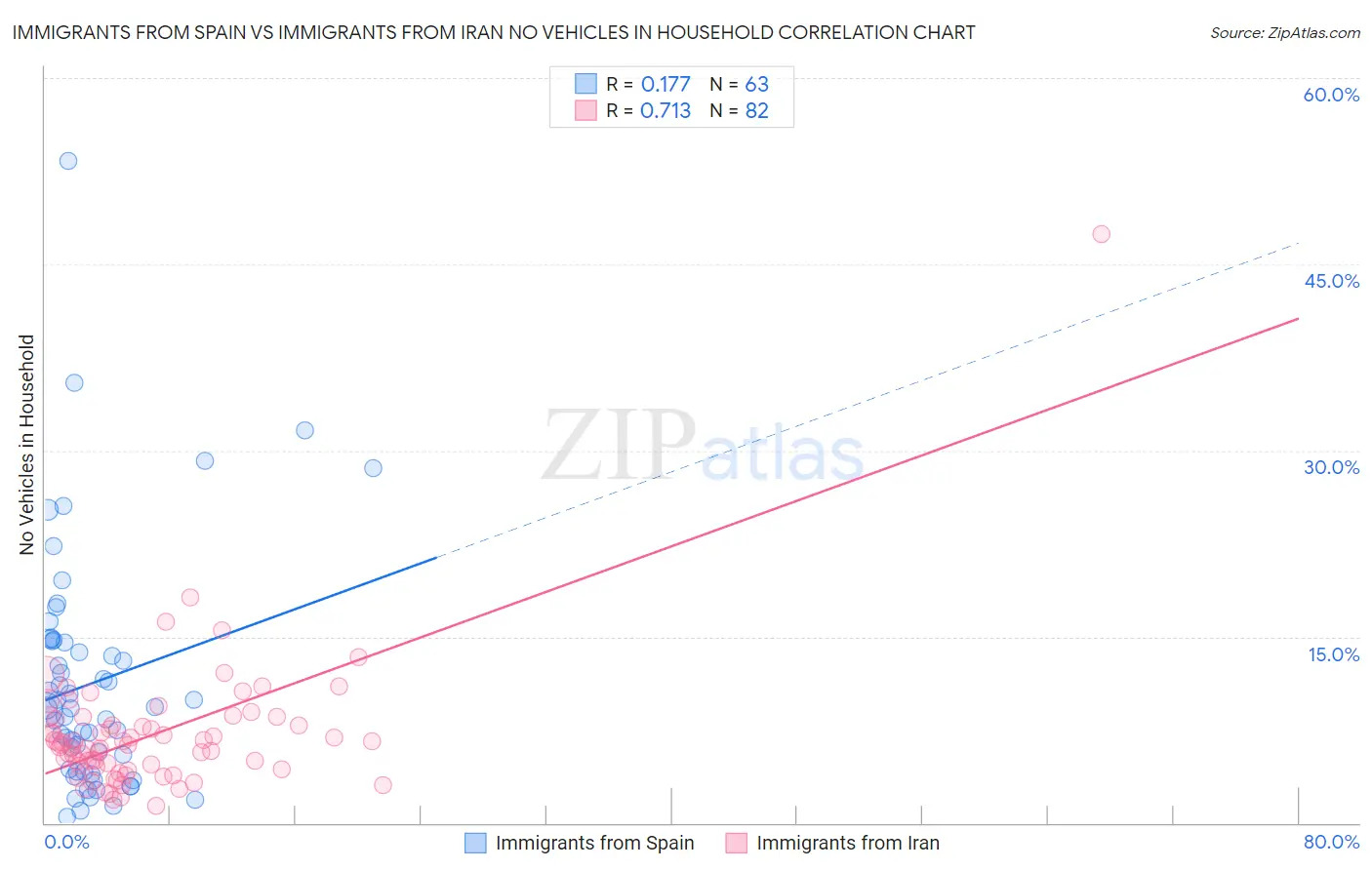 Immigrants from Spain vs Immigrants from Iran No Vehicles in Household