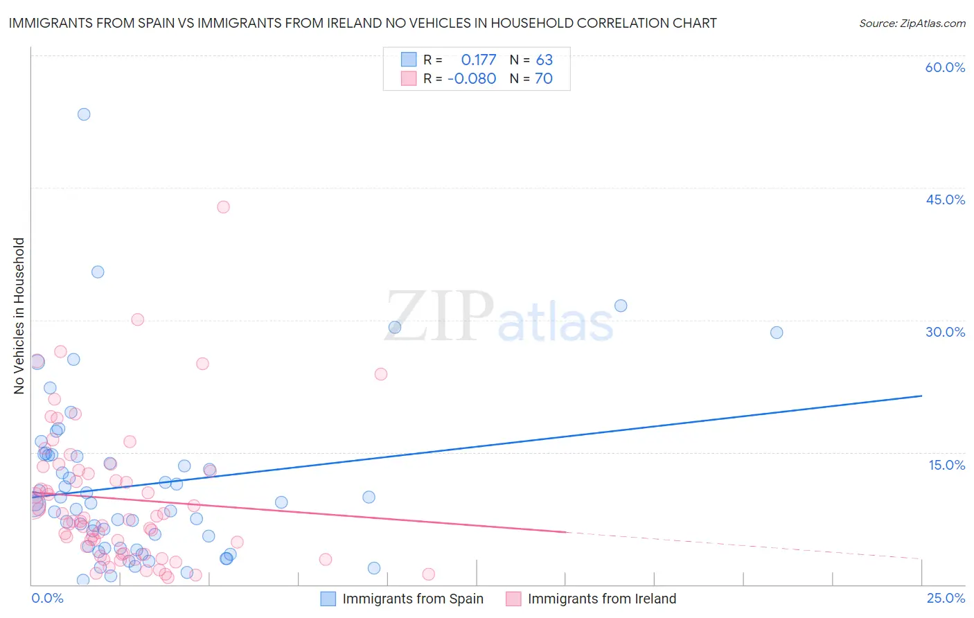 Immigrants from Spain vs Immigrants from Ireland No Vehicles in Household