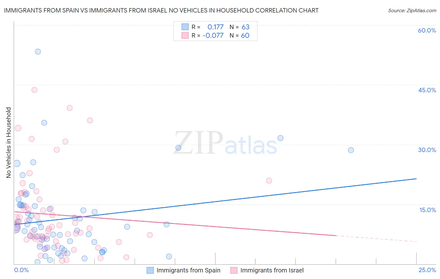 Immigrants from Spain vs Immigrants from Israel No Vehicles in Household