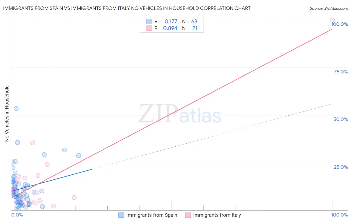 Immigrants from Spain vs Immigrants from Italy No Vehicles in Household