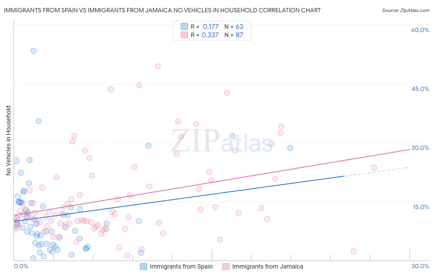 Immigrants from Spain vs Immigrants from Jamaica No Vehicles in Household