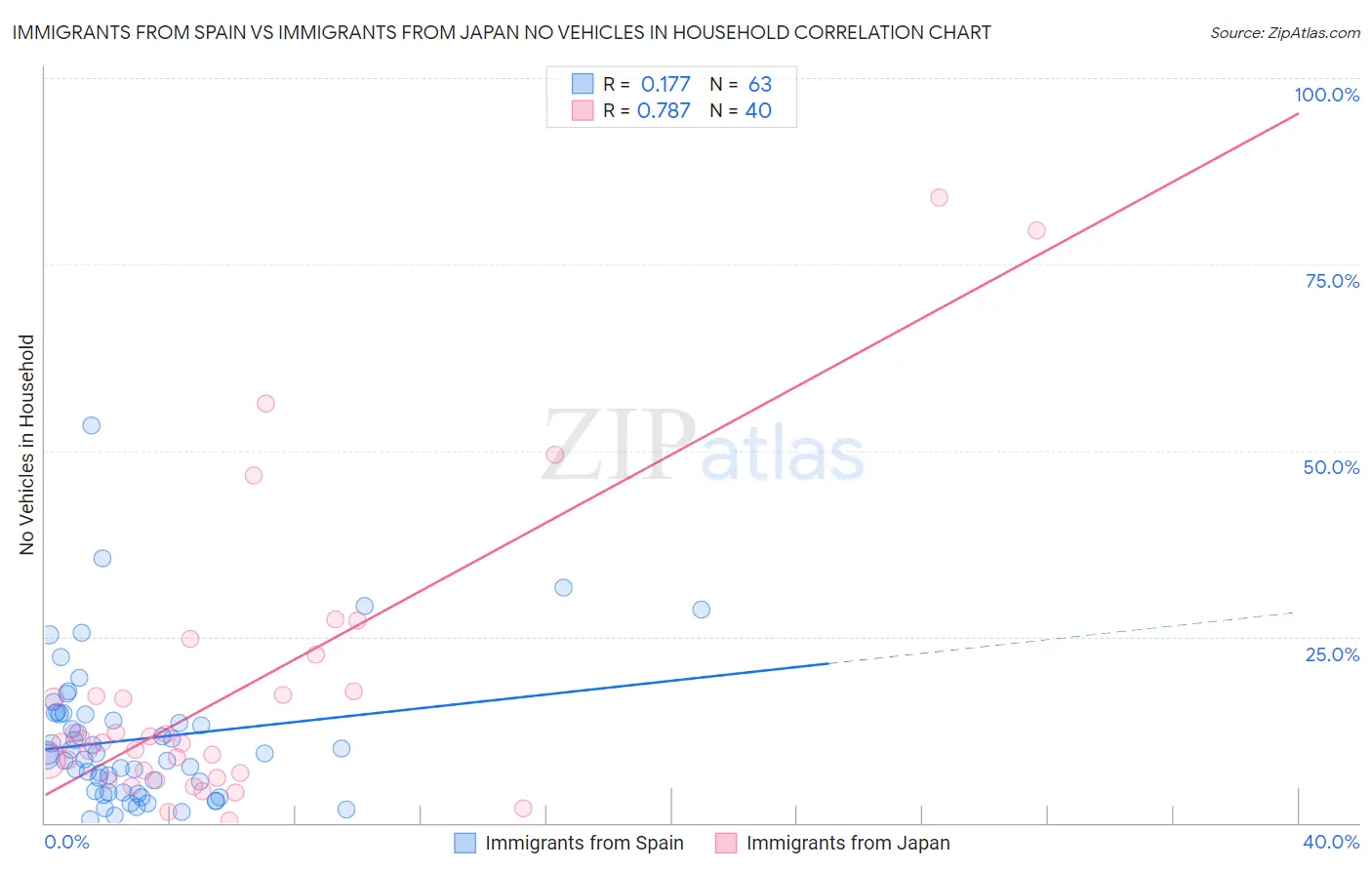 Immigrants from Spain vs Immigrants from Japan No Vehicles in Household
