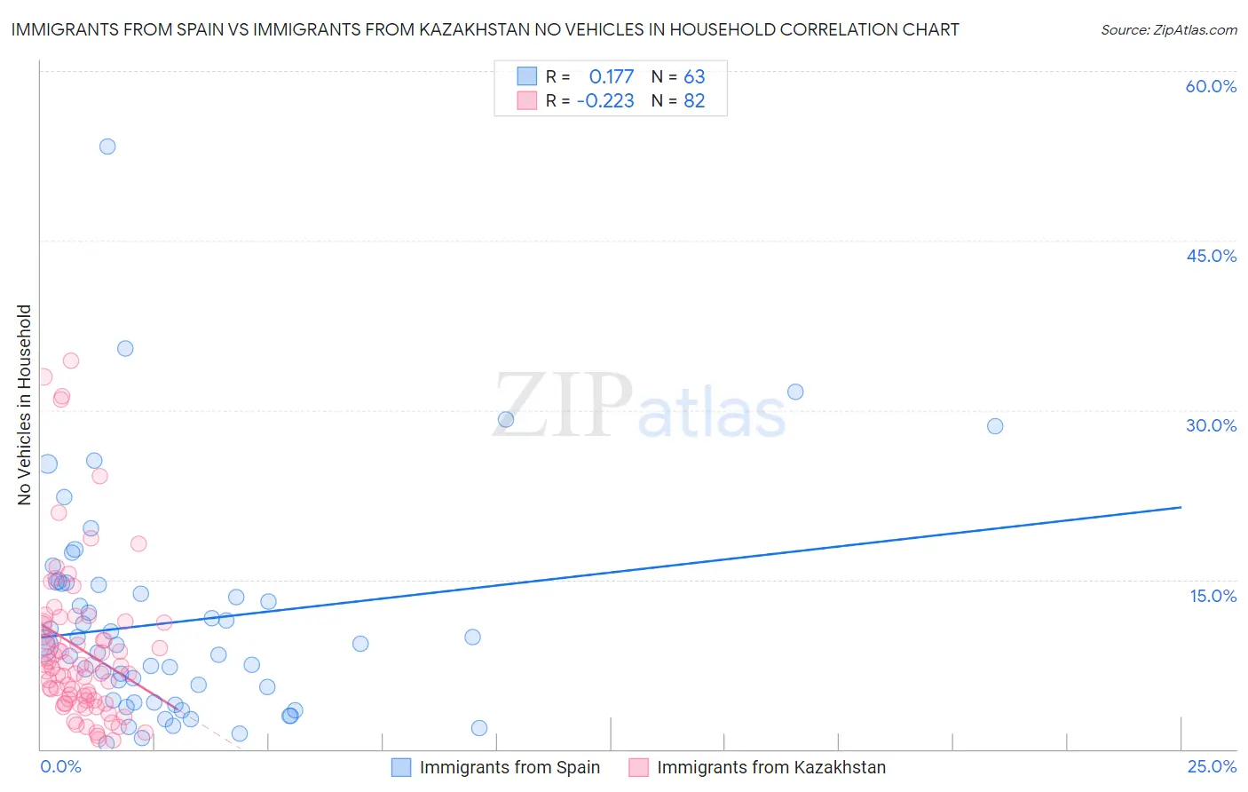 Immigrants from Spain vs Immigrants from Kazakhstan No Vehicles in Household