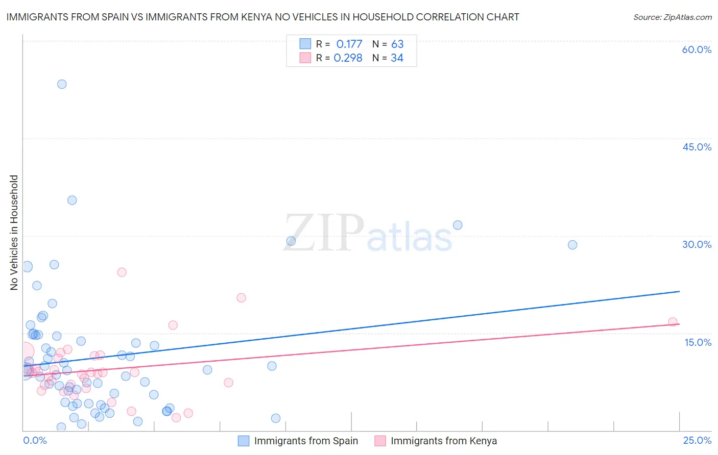 Immigrants from Spain vs Immigrants from Kenya No Vehicles in Household