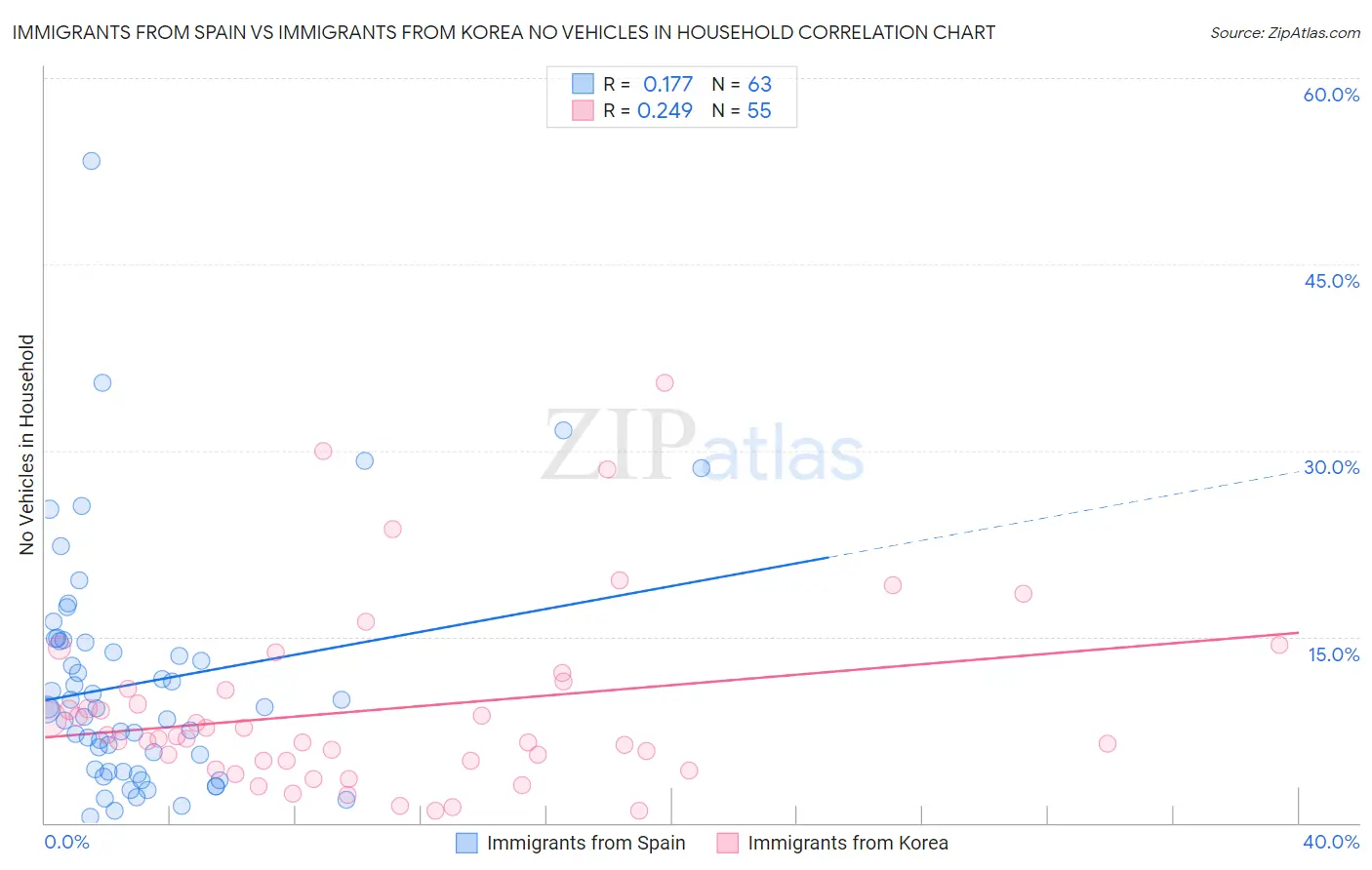 Immigrants from Spain vs Immigrants from Korea No Vehicles in Household