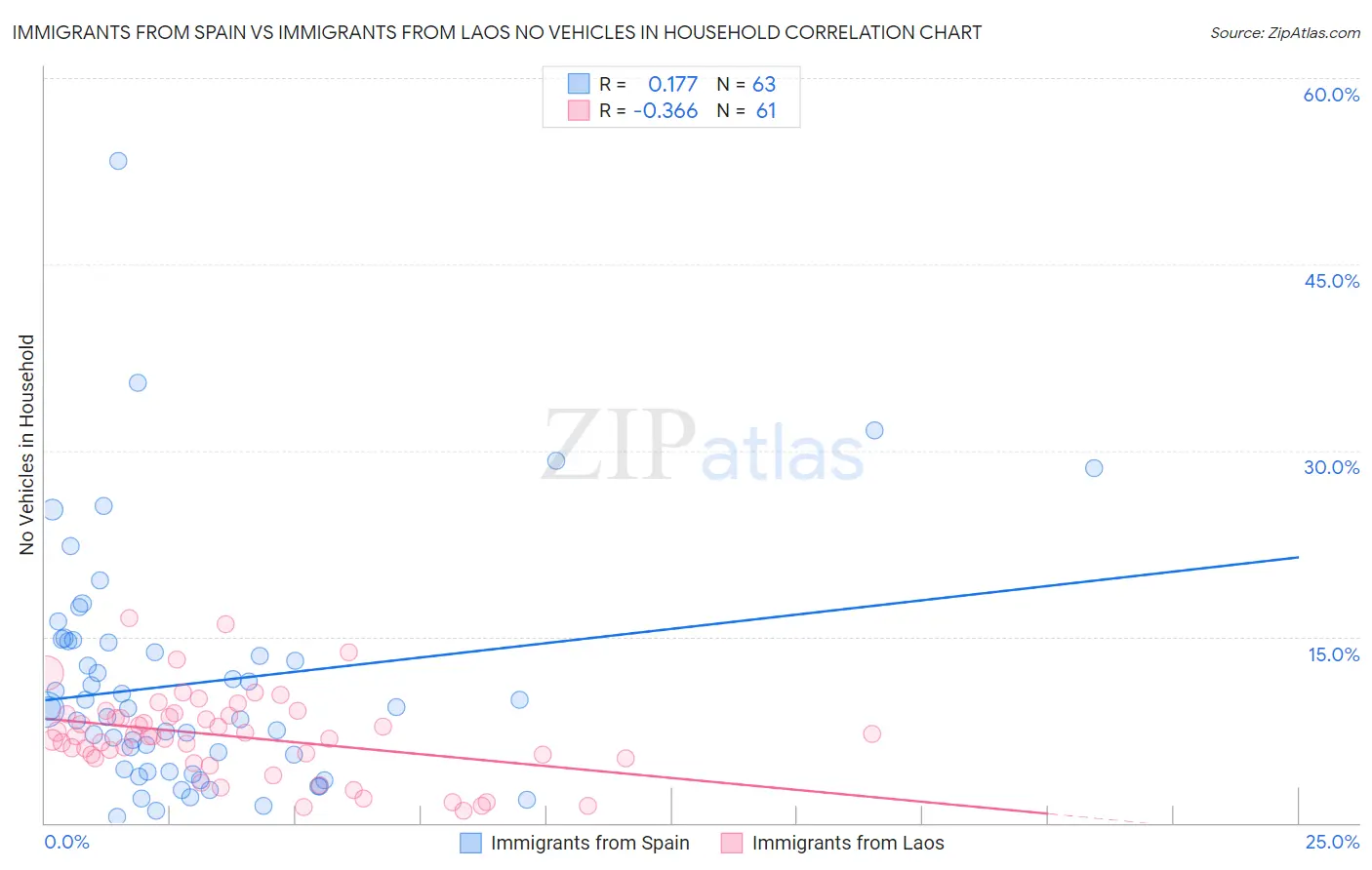 Immigrants from Spain vs Immigrants from Laos No Vehicles in Household