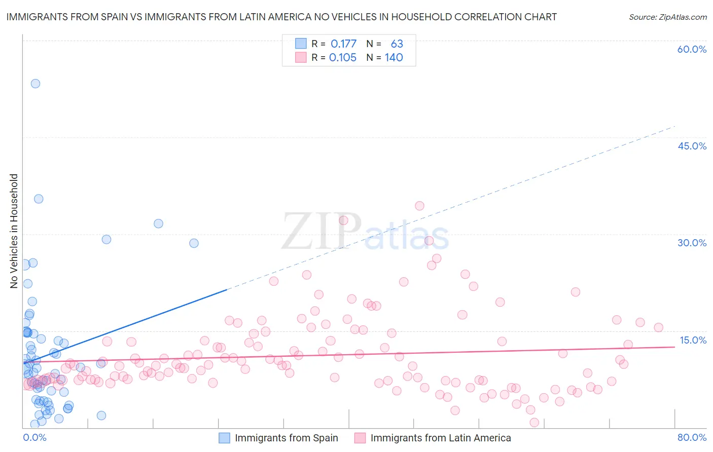 Immigrants from Spain vs Immigrants from Latin America No Vehicles in Household