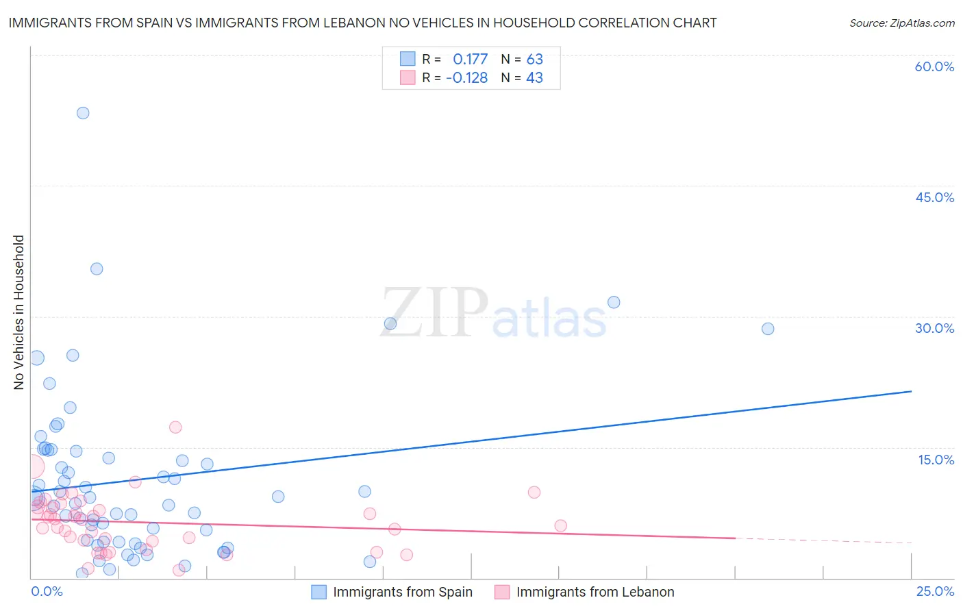 Immigrants from Spain vs Immigrants from Lebanon No Vehicles in Household