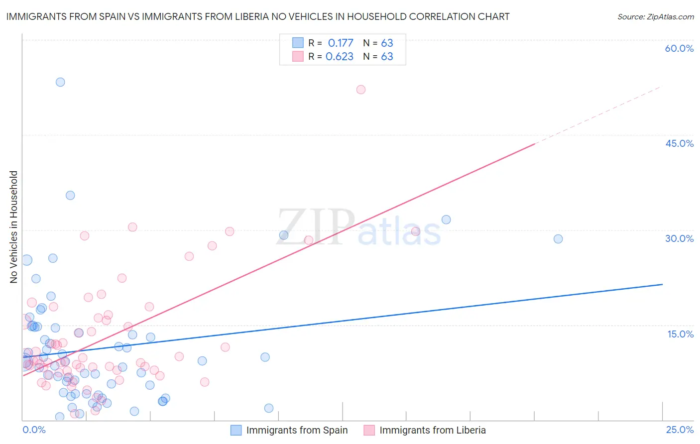 Immigrants from Spain vs Immigrants from Liberia No Vehicles in Household