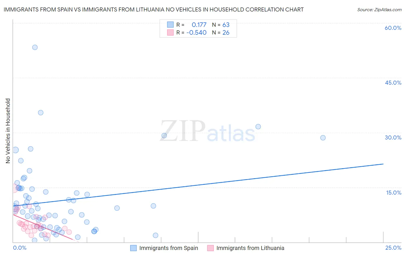 Immigrants from Spain vs Immigrants from Lithuania No Vehicles in Household