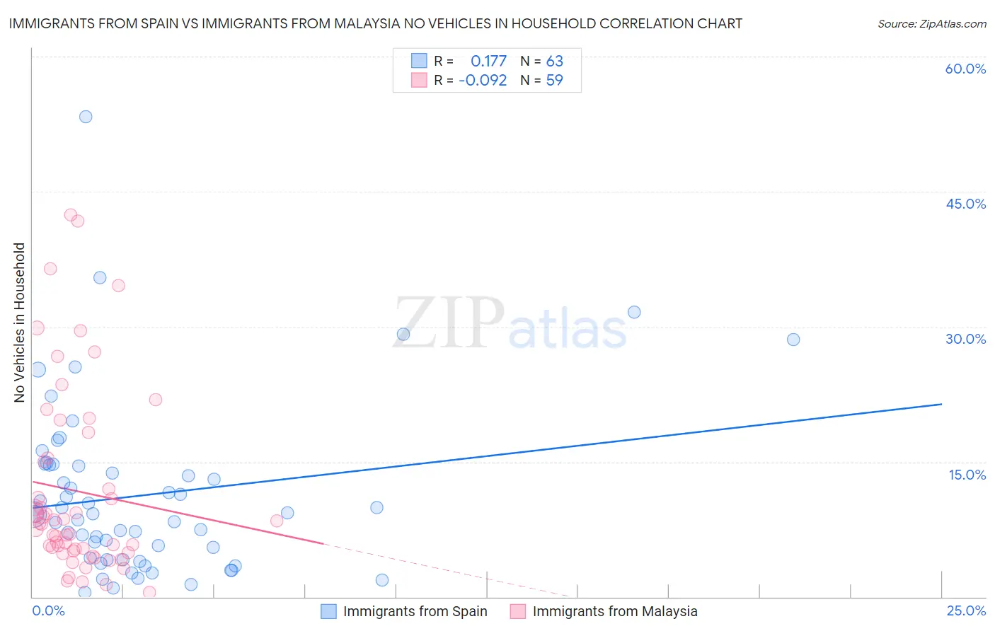 Immigrants from Spain vs Immigrants from Malaysia No Vehicles in Household
