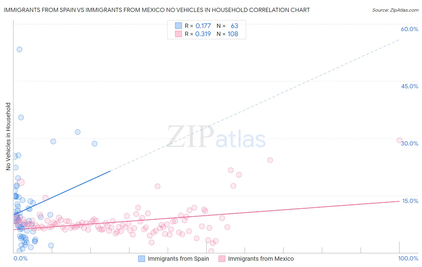 Immigrants from Spain vs Immigrants from Mexico No Vehicles in Household