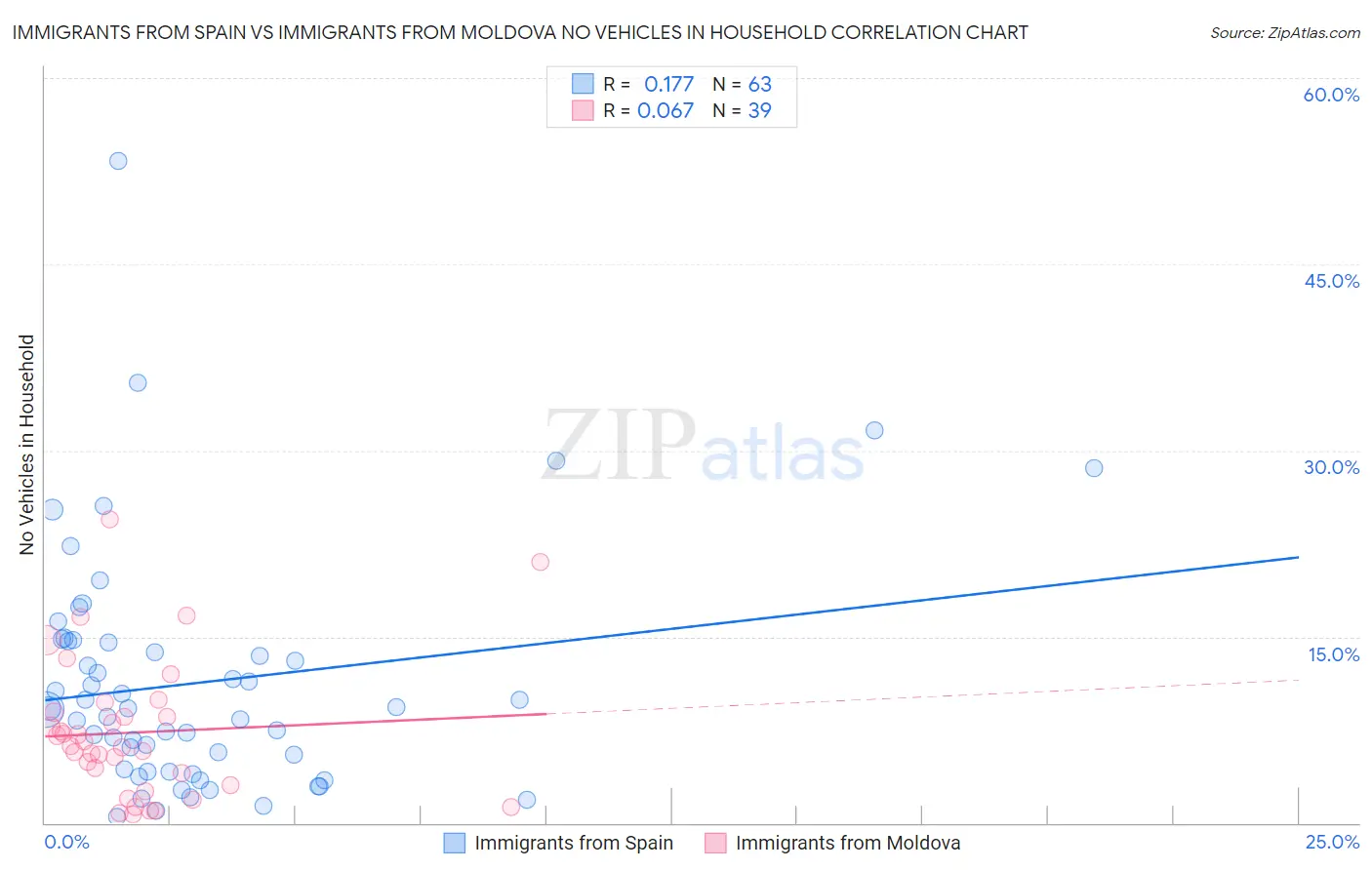 Immigrants from Spain vs Immigrants from Moldova No Vehicles in Household