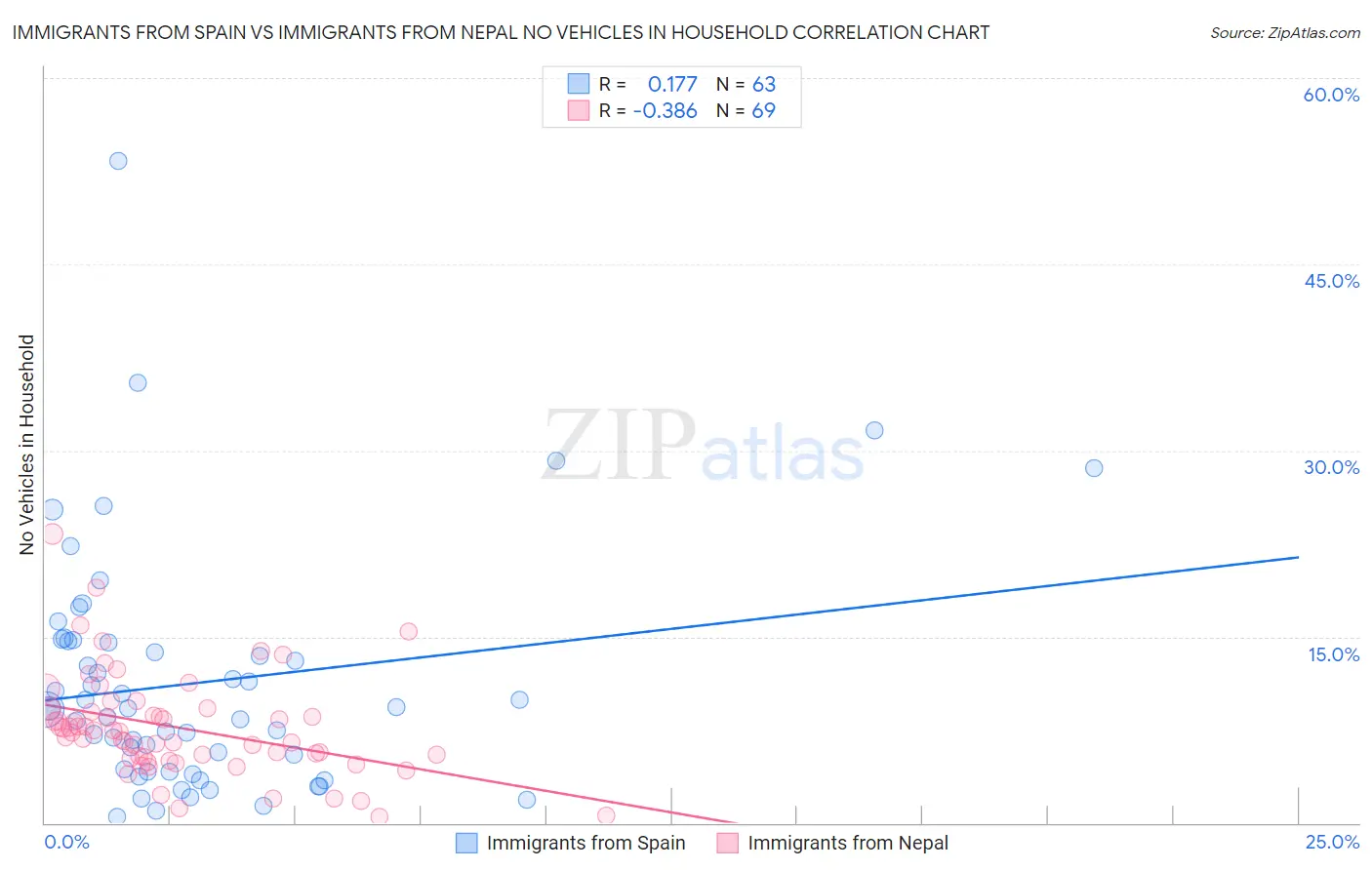 Immigrants from Spain vs Immigrants from Nepal No Vehicles in Household