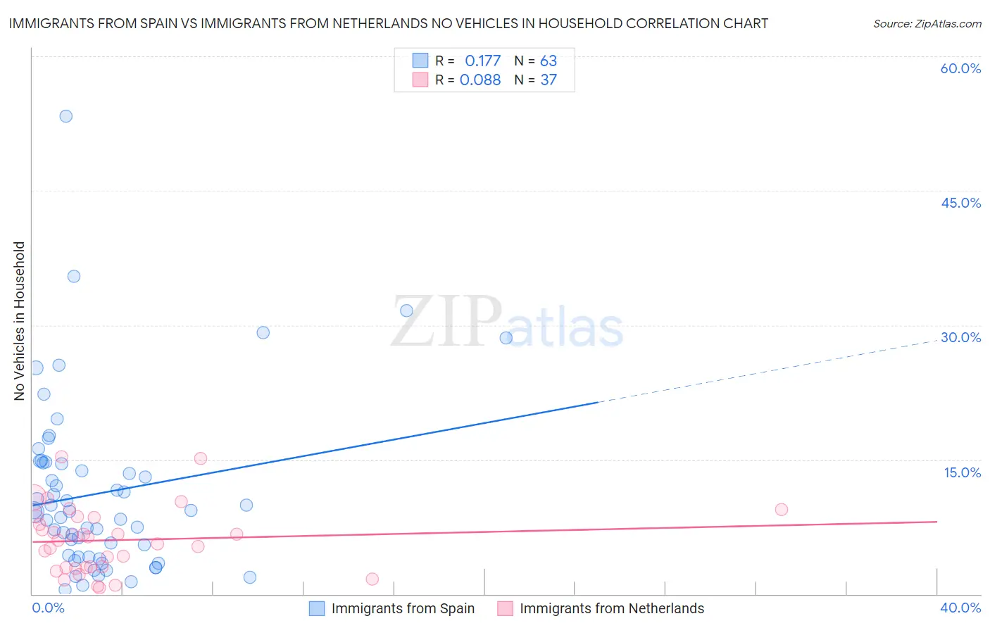 Immigrants from Spain vs Immigrants from Netherlands No Vehicles in Household