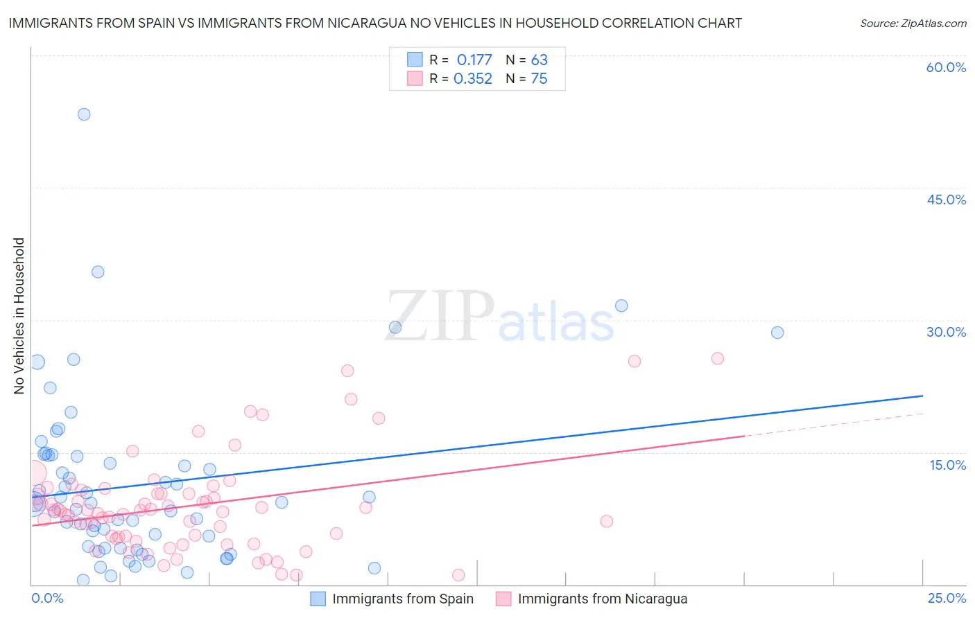 Immigrants from Spain vs Immigrants from Nicaragua No Vehicles in Household