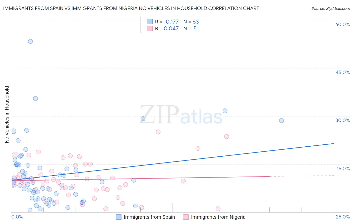 Immigrants from Spain vs Immigrants from Nigeria No Vehicles in Household