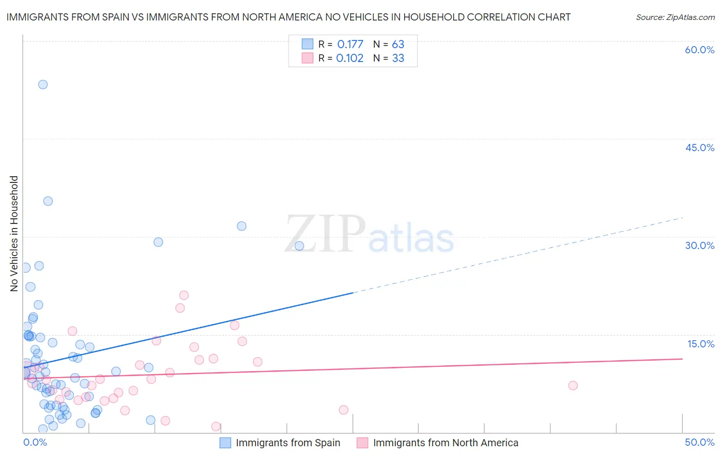 Immigrants from Spain vs Immigrants from North America No Vehicles in Household