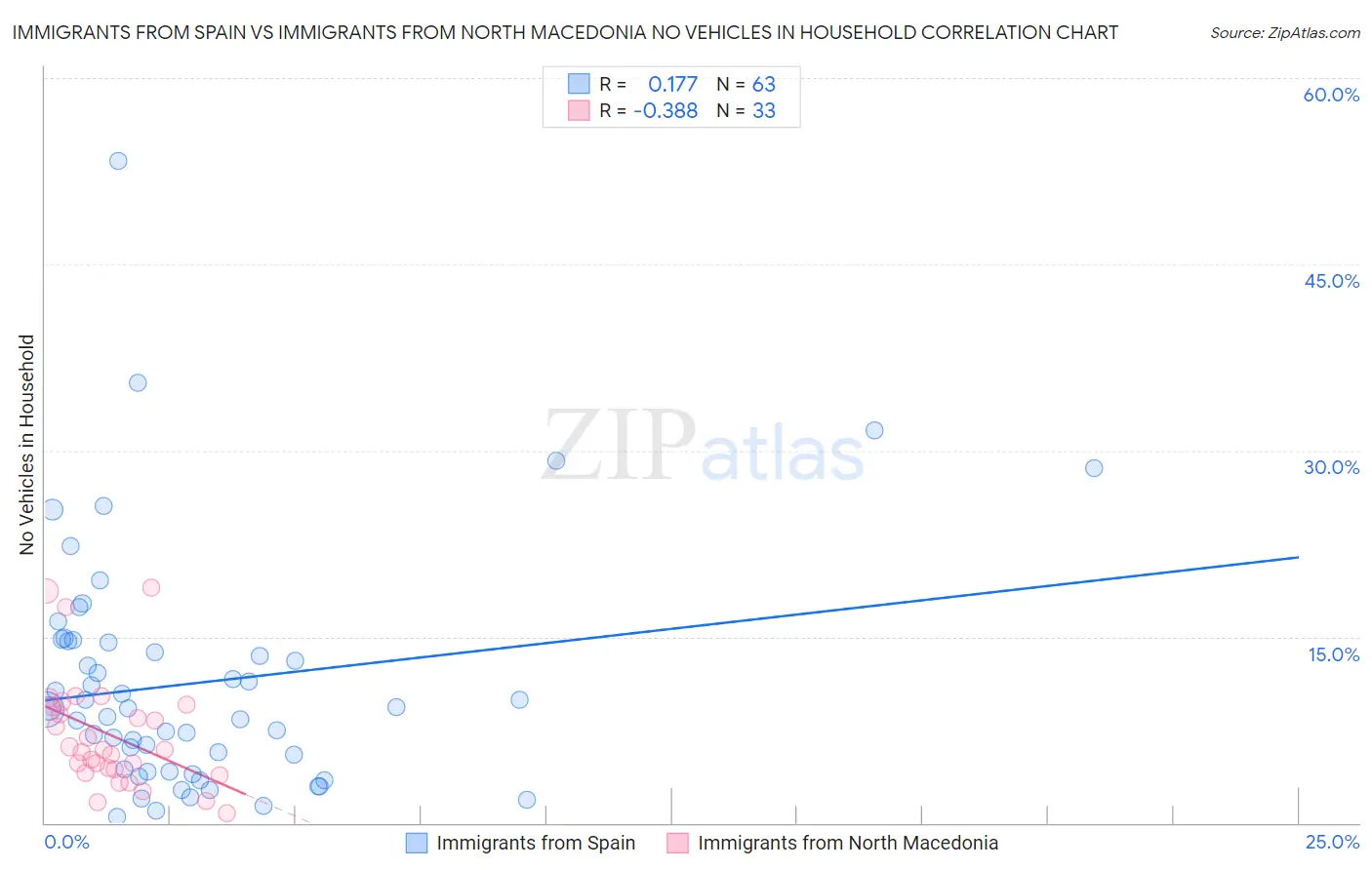 Immigrants from Spain vs Immigrants from North Macedonia No Vehicles in Household