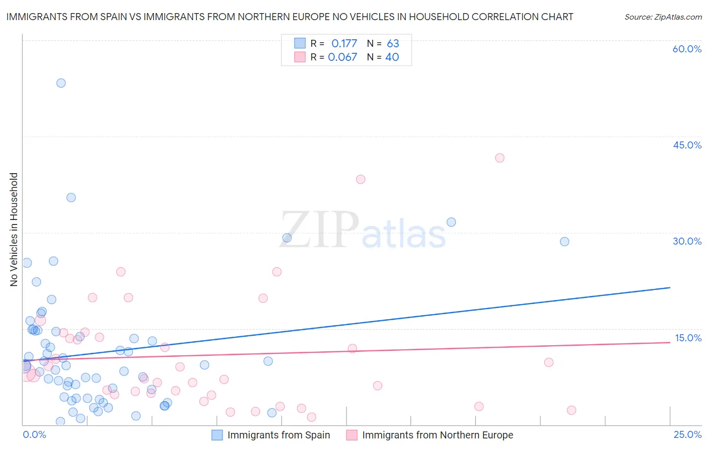 Immigrants from Spain vs Immigrants from Northern Europe No Vehicles in Household