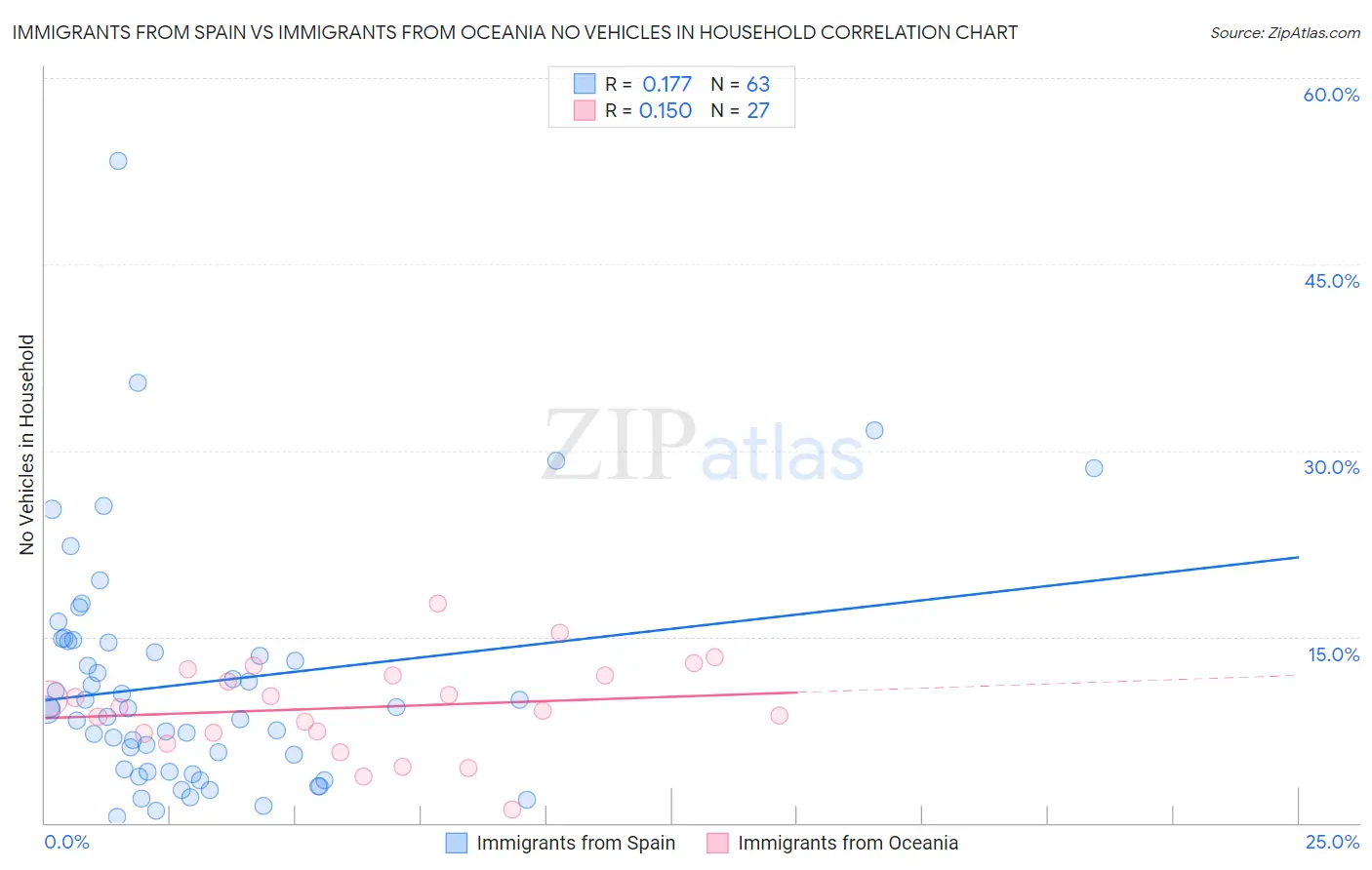 Immigrants from Spain vs Immigrants from Oceania No Vehicles in Household