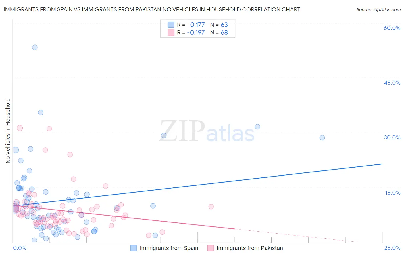 Immigrants from Spain vs Immigrants from Pakistan No Vehicles in Household