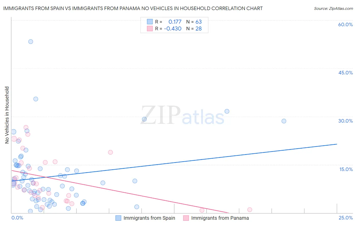 Immigrants from Spain vs Immigrants from Panama No Vehicles in Household