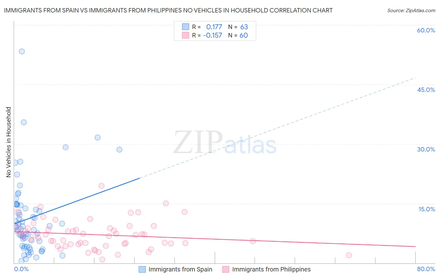Immigrants from Spain vs Immigrants from Philippines No Vehicles in Household