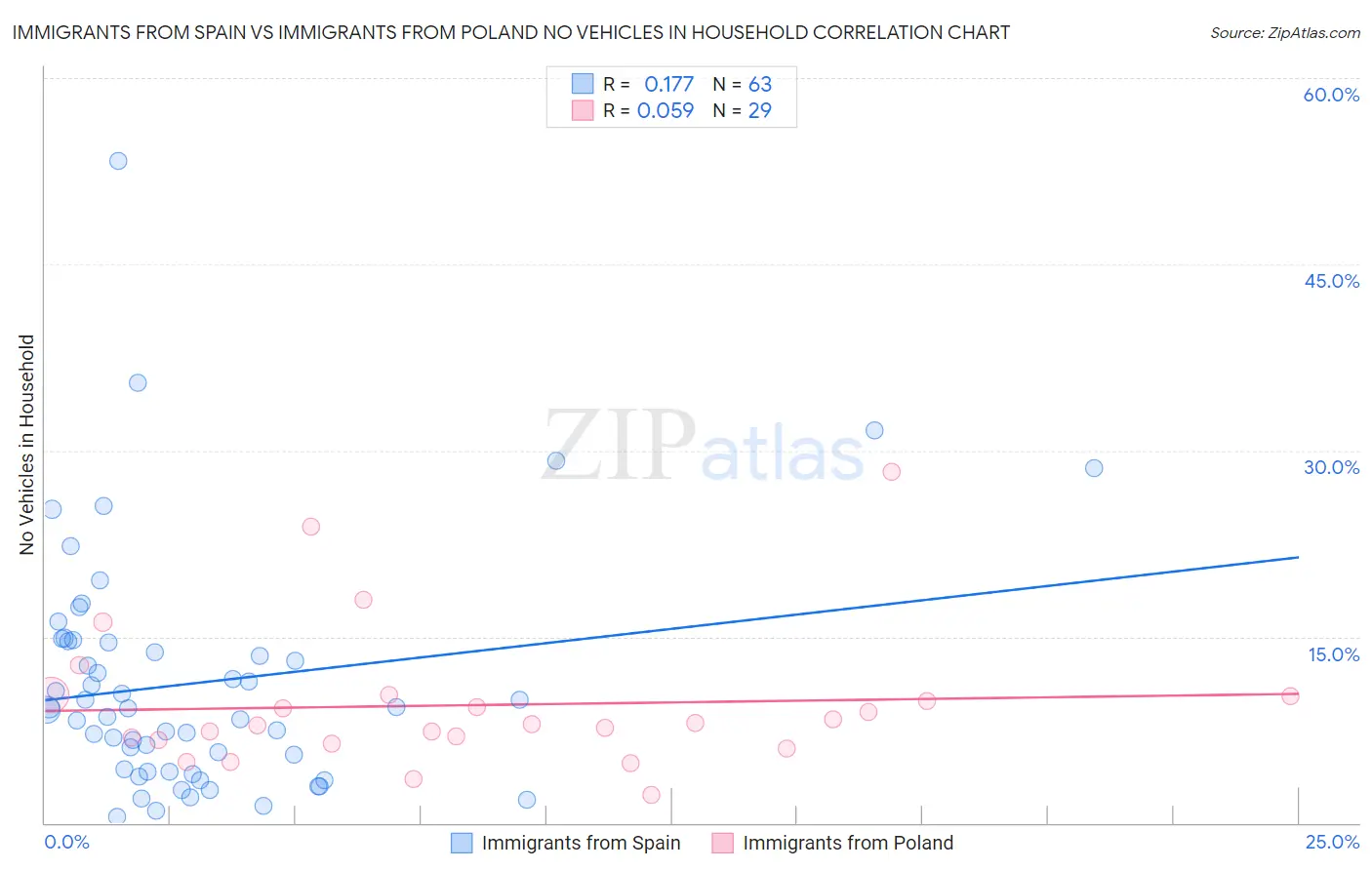 Immigrants from Spain vs Immigrants from Poland No Vehicles in Household