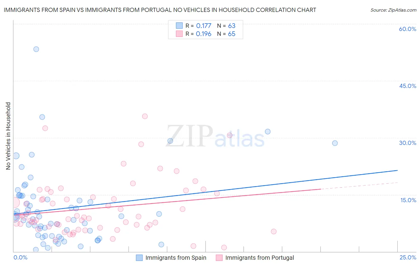 Immigrants from Spain vs Immigrants from Portugal No Vehicles in Household