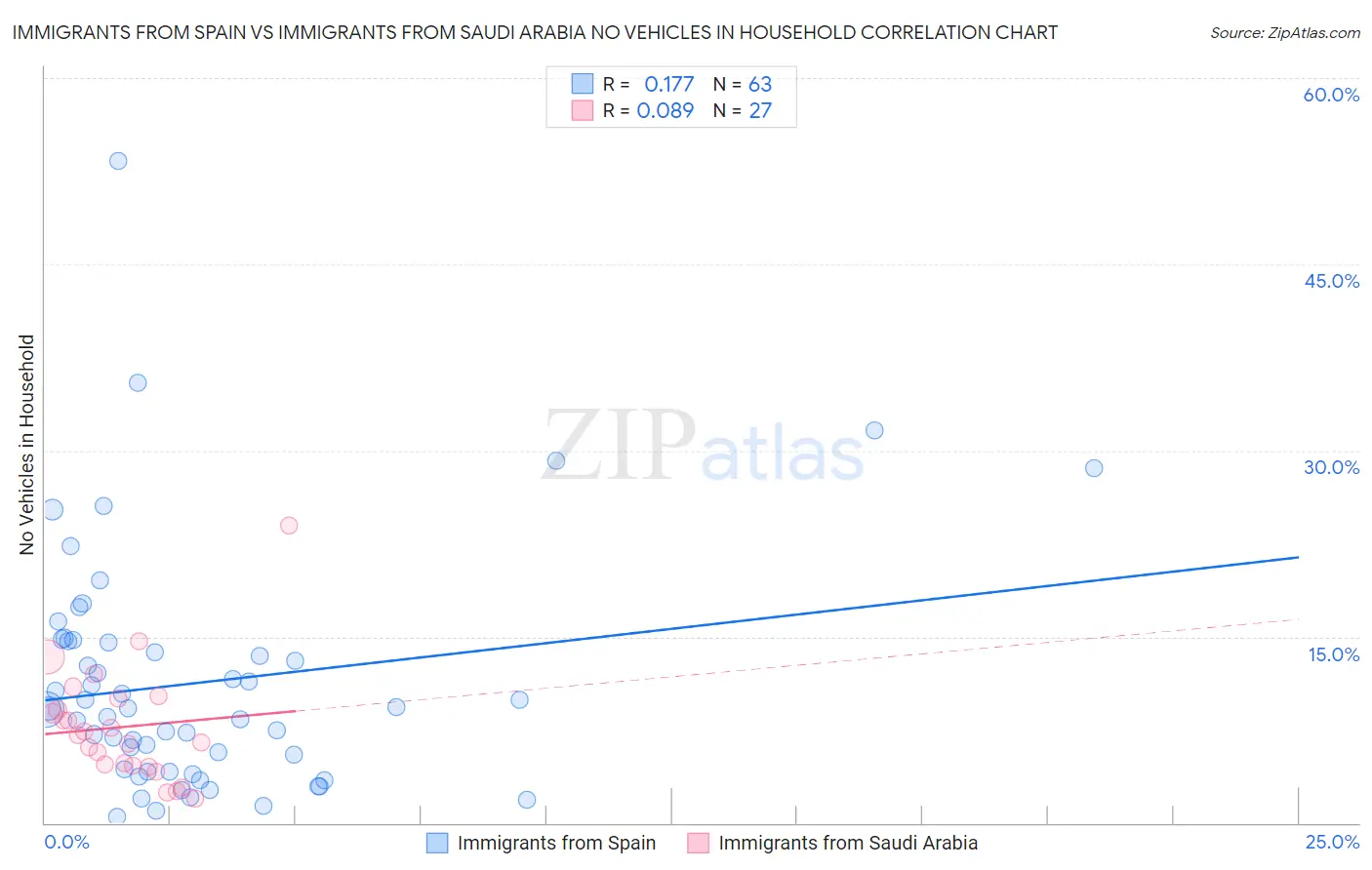 Immigrants from Spain vs Immigrants from Saudi Arabia No Vehicles in Household